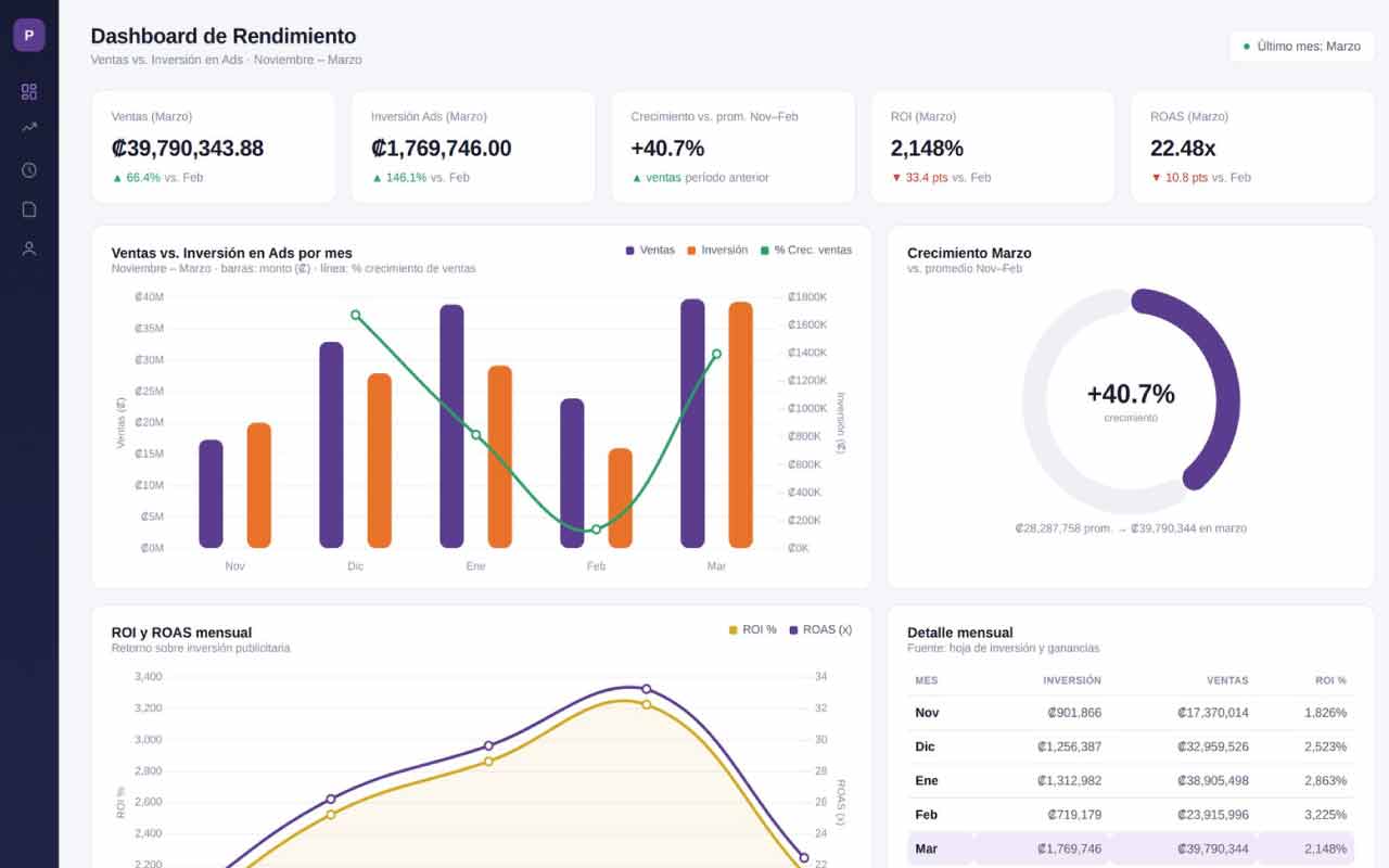 Dashboard de rendimiento de ventas de un cliente de Peper: ROI 2148%, ROAS 22.48x